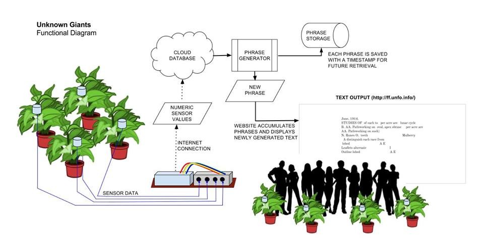 Functional diagram by Dan Richert for “Unknown Giants” exploring interspecies communication and feedback loops.