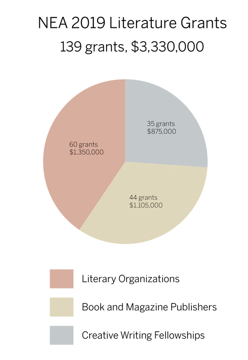 Pie chart showing 2019 NEA literature grants.