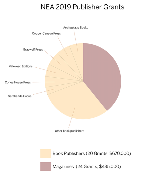 Pie chart showing 2019 NEA publisher grants