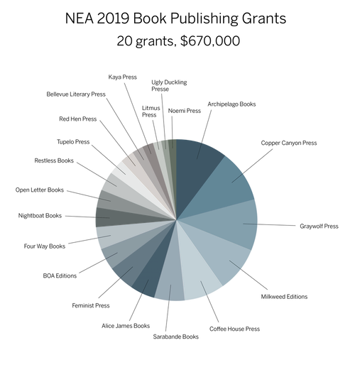 Pie chart showing 2019 NEA book publishing grants